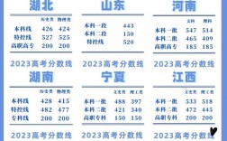 高考 分?jǐn)?shù)(985和211分?jǐn)?shù)一覽表)