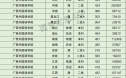 2024年廣西外國語學(xué)院分?jǐn)?shù)線