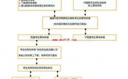 醫學生考研調劑規則(中國研究生招生簡章)