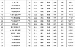 廣東最好的公辦二本
