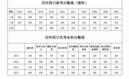 四川歷年高考分數(shù)線(四川所有大學錄取分數(shù)線)