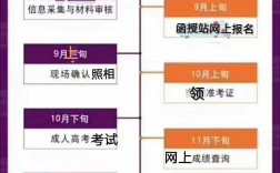 高升本怎么報名(專升本網上報名步驟)