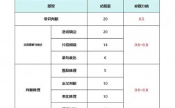 重慶行測120題100分怎么分配