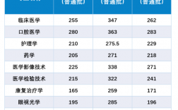 昆明醫(yī)科大學(xué)分?jǐn)?shù)線