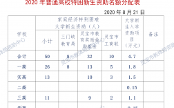大學(xué)貧困生補(bǔ)助多少錢