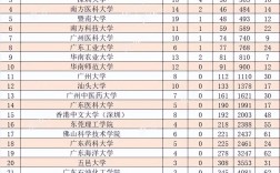 南方科技大學最牛專業
