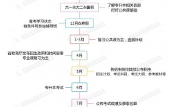 大專升本科怎么考