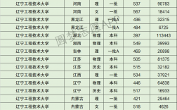 2024年遼寧工程技術大學錄取分數線