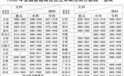 1998年高考分?jǐn)?shù)線一覽表