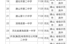 2024年唐山市所有高中排名