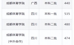 2024年成都體育學院分數線