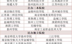 江蘇專轉(zhuǎn)本可以報(bào)考哪些大學(xué)