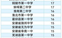 合肥高中有哪些學校