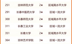 吉林省專科學(xué)校排名(吉林最好的職業(yè)院校)