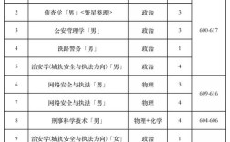 鐵道警察學(xué)院專業(yè)分?jǐn)?shù)線