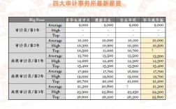 會計級別分哪幾種從低到高