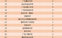 2024年廣東省高中排名前十