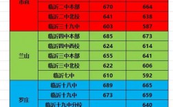 2024年臨沂雙語學校錄取分數線