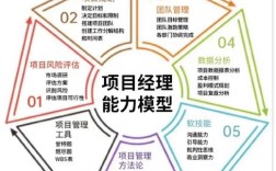 項目經理十大能力