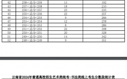 書法藝考多少分能上一本