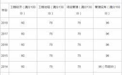 一級(jí)建造師分?jǐn)?shù)線(一建改為4年滾動(dòng))