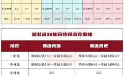 湖北省歷年高考分數線一覽表