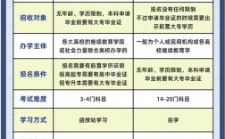 成人自考和函授有什么區別