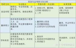 師范英語專業考研方向(英語師范考研考哪些科目)