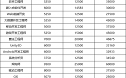 it行業(yè)職位薪資一覽表