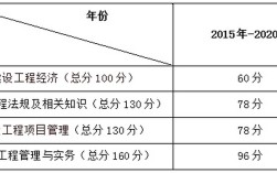 一級(jí)建造師分?jǐn)?shù)線
