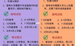 現在考本科需要什么條件