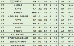 江西所有公辦二本大學排名