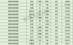 濰坊科技學院多少分能上