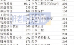 昆明學院專升本錄取分數線