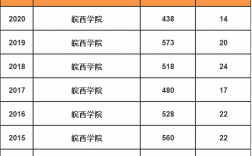 皖西學院是幾本