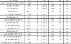 上海高中錄取分數線