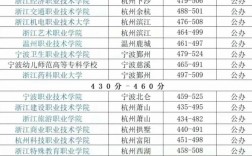 浙江專科院校有哪些？各自的錄取分數線是多少？