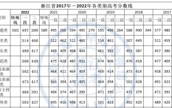 浙江省歷年高考分數線(浙江歷年本科線)