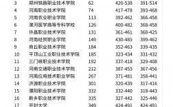 2024年河南醫專排名前十的公辦學校