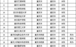 重慶有哪些二本公辦大學