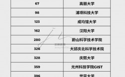 高麗大學(xué)相當(dāng)于國(guó)內(nèi)什么檔次？什么水平？