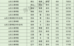 山東工商學院錄取分數線(山東政法學院報考條件)