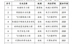 航空最好的5個專業(航空學校一年學費)