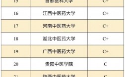藥學(xué)考研難度小的學(xué)校