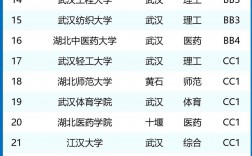 2024年湖北公辦一本大學排名一覽表