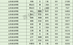 山東政法學(xué)院錄取分?jǐn)?shù)線