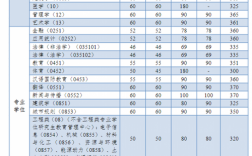 考同濟(jì)大學(xué)研究生要多少分(上海同濟(jì)大學(xué)研究生錄取分?jǐn)?shù)線)