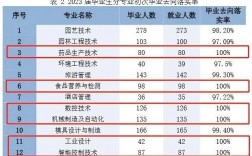 臺州科技學院的專業設置如何？就業情況如何？