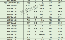西南石油大學研究生分數線(詳解)