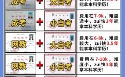 初中畢業可以自考什么學歷